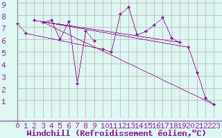 Courbe du refroidissement olien pour Weissenburg