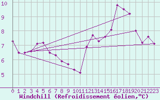 Courbe du refroidissement olien pour Brest (29)