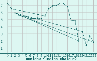 Courbe de l'humidex pour Calais / Marck (62)