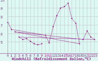 Courbe du refroidissement olien pour Le Mesnil-Esnard (76)