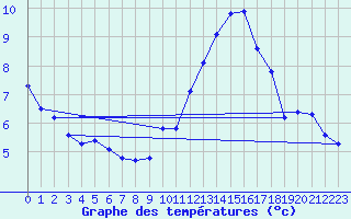 Courbe de tempratures pour Le Mesnil-Esnard (76)