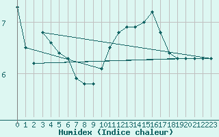 Courbe de l'humidex pour Dourdan (91)