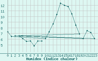 Courbe de l'humidex pour Cap Ferret (33)