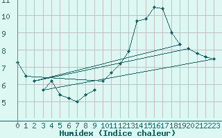 Courbe de l'humidex pour Le Luc (83)