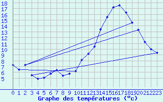 Courbe de tempratures pour Dounoux (88)