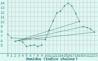 Courbe de l'humidex pour Limoges (87)