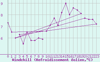 Courbe du refroidissement olien pour Einsiedeln