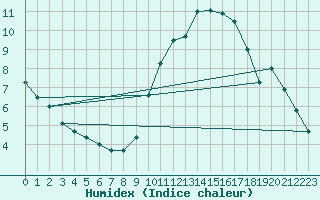 Courbe de l'humidex pour Saint-Mdard-d'Aunis (17)