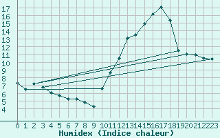 Courbe de l'humidex pour Pordic (22)