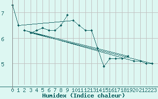 Courbe de l'humidex pour Johnstown Castle