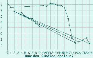 Courbe de l'humidex pour Bastia (2B)