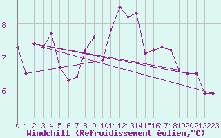 Courbe du refroidissement olien pour Leba