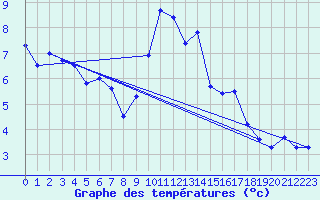 Courbe de tempratures pour Villar-d