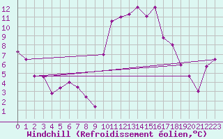 Courbe du refroidissement olien pour Saint-Chamond-l