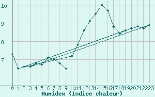 Courbe de l'humidex pour Cap de la Hve (76)