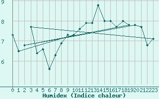 Courbe de l'humidex pour Oron (Sw)