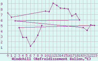 Courbe du refroidissement olien pour Beauvais (60)