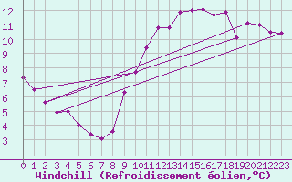 Courbe du refroidissement olien pour Bignan (56)