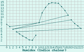 Courbe de l'humidex pour Saint-Bonnet-de-Bellac (87)