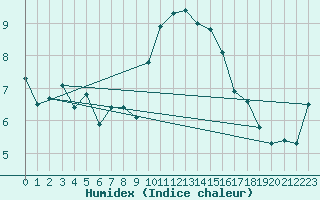 Courbe de l'humidex pour Saint-Igneuc (22)