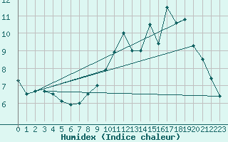 Courbe de l'humidex pour Le Puy - Loudes (43)