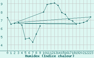 Courbe de l'humidex pour Berkenhout AWS