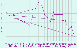 Courbe du refroidissement olien pour Bagnres-de-Luchon (31)