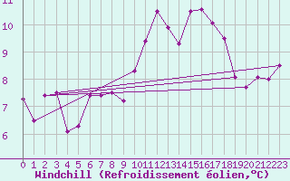 Courbe du refroidissement olien pour Viseu