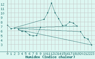 Courbe de l'humidex pour Bagnres-de-Luchon (31)