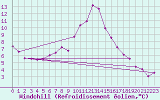 Courbe du refroidissement olien pour Bischofshofen