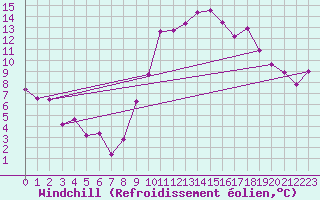 Courbe du refroidissement olien pour Evionnaz