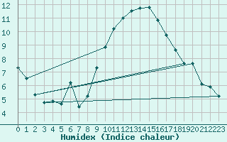 Courbe de l'humidex pour Pomrols (34)