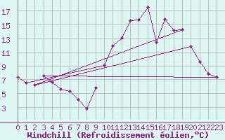 Courbe du refroidissement olien pour Rouen (76)