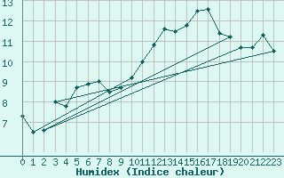 Courbe de l'humidex pour Pointe de Chassiron (17)