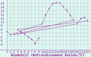 Courbe du refroidissement olien pour Aubenas - Lanas (07)