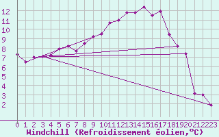 Courbe du refroidissement olien pour Wynau