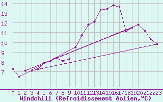 Courbe du refroidissement olien pour Le Chteau-d