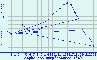 Courbe de tempratures pour Saint-Girons (09)