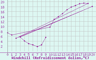 Courbe du refroidissement olien pour Saint-Jean-de-Liversay (17)