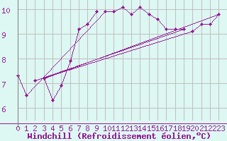 Courbe du refroidissement olien pour Lanvoc (29)