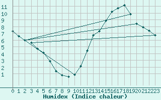 Courbe de l'humidex pour Bourg-Saint-Maurice (73)