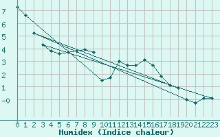 Courbe de l'humidex pour vila