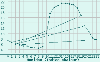 Courbe de l'humidex pour Saint-Martin-de-Londres (34)