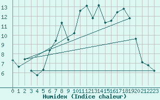 Courbe de l'humidex pour Leconfield