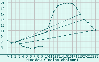 Courbe de l'humidex pour Orange (84)