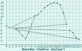 Courbe de l'humidex pour Mathod