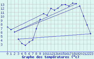 Courbe de tempratures pour Val-de-Meuse (52)