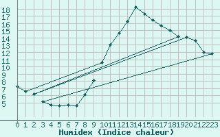 Courbe de l'humidex pour Potte (80)