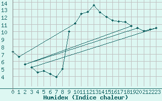 Courbe de l'humidex pour Igualada