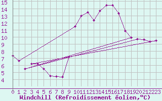 Courbe du refroidissement olien pour Saint-Sulpice (63)